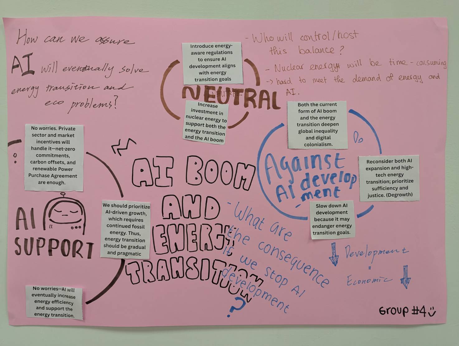 The position map created by Group 4 illustrates their analysis and stance on the relationship between AI development and energy transition. (Photo credit: ICI)